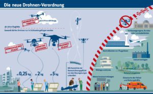 Drohnenverordnung BMVI